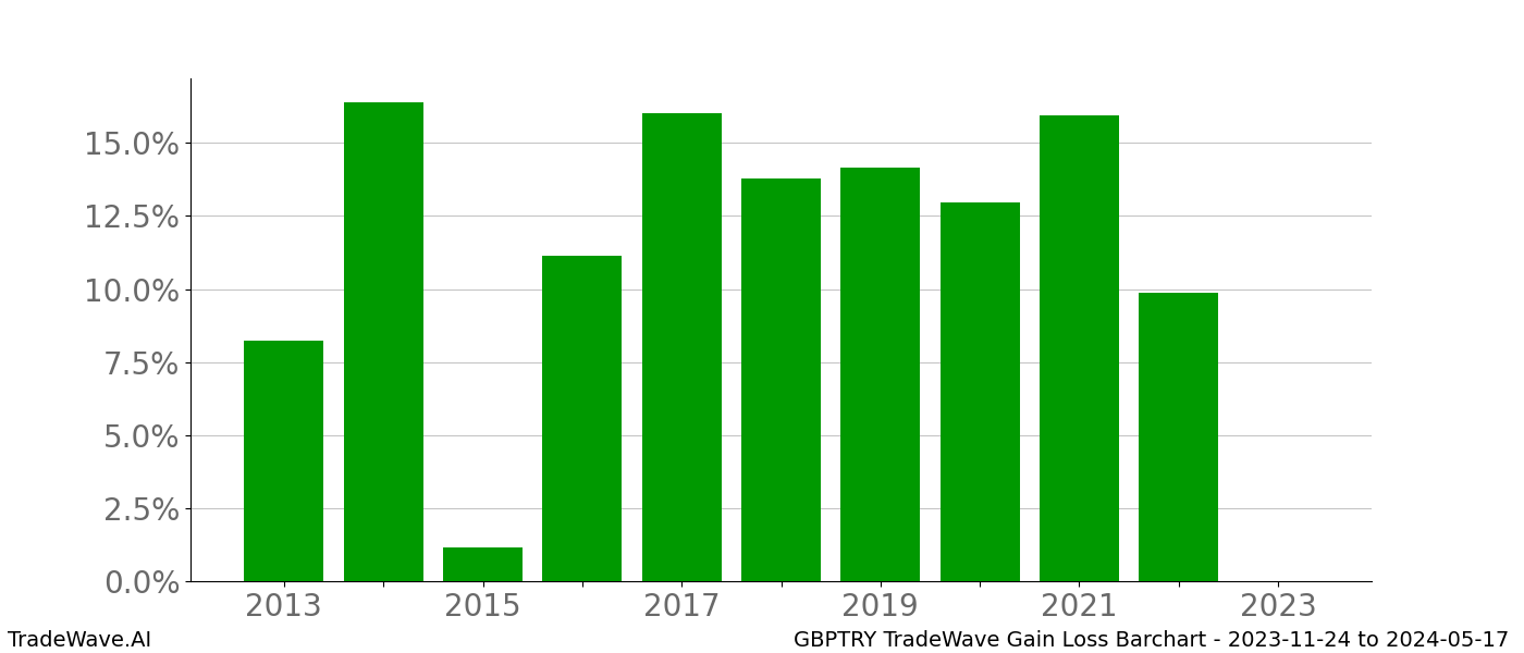 Gain/Loss barchart GBPTRY for date range: 2023-11-24 to 2024-05-17 - this chart shows the gain/loss of the TradeWave opportunity for GBPTRY buying on 2023-11-24 and selling it on 2024-05-17 - this barchart is showing 10 years of history