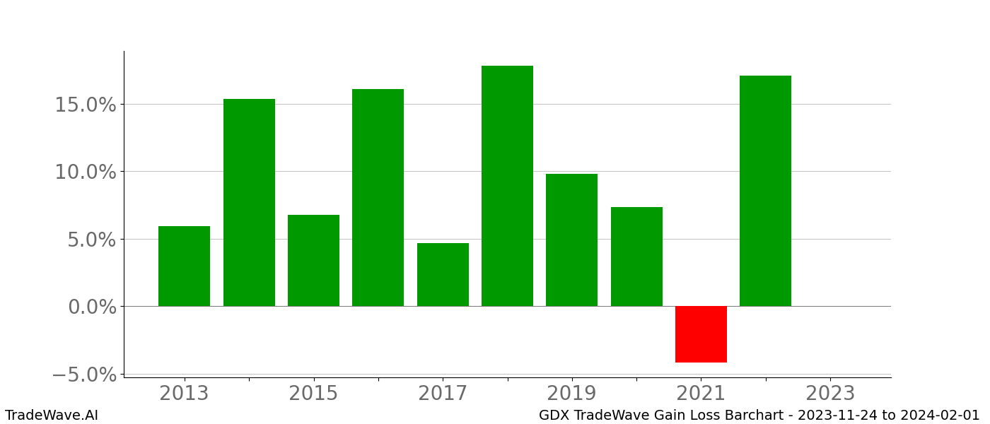 Gain/Loss barchart GDX for date range: 2023-11-24 to 2024-02-01 - this chart shows the gain/loss of the TradeWave opportunity for GDX buying on 2023-11-24 and selling it on 2024-02-01 - this barchart is showing 10 years of history