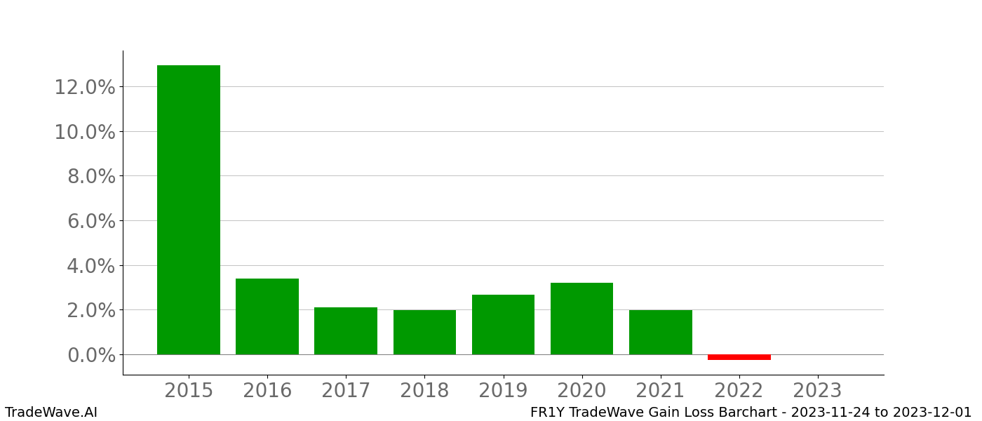 Gain/Loss barchart FR1Y for date range: 2023-11-24 to 2023-12-01 - this chart shows the gain/loss of the TradeWave opportunity for FR1Y buying on 2023-11-24 and selling it on 2023-12-01 - this barchart is showing 8 years of history