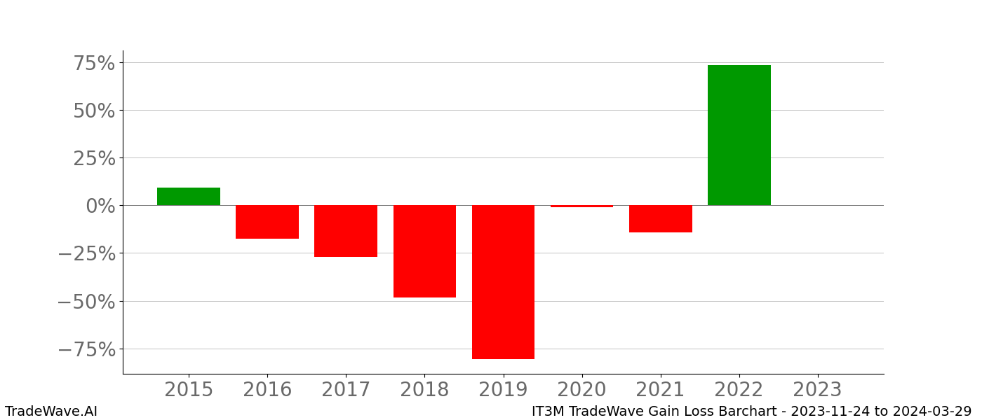 Gain/Loss barchart IT3M for date range: 2023-11-24 to 2024-03-29 - this chart shows the gain/loss of the TradeWave opportunity for IT3M buying on 2023-11-24 and selling it on 2024-03-29 - this barchart is showing 8 years of history