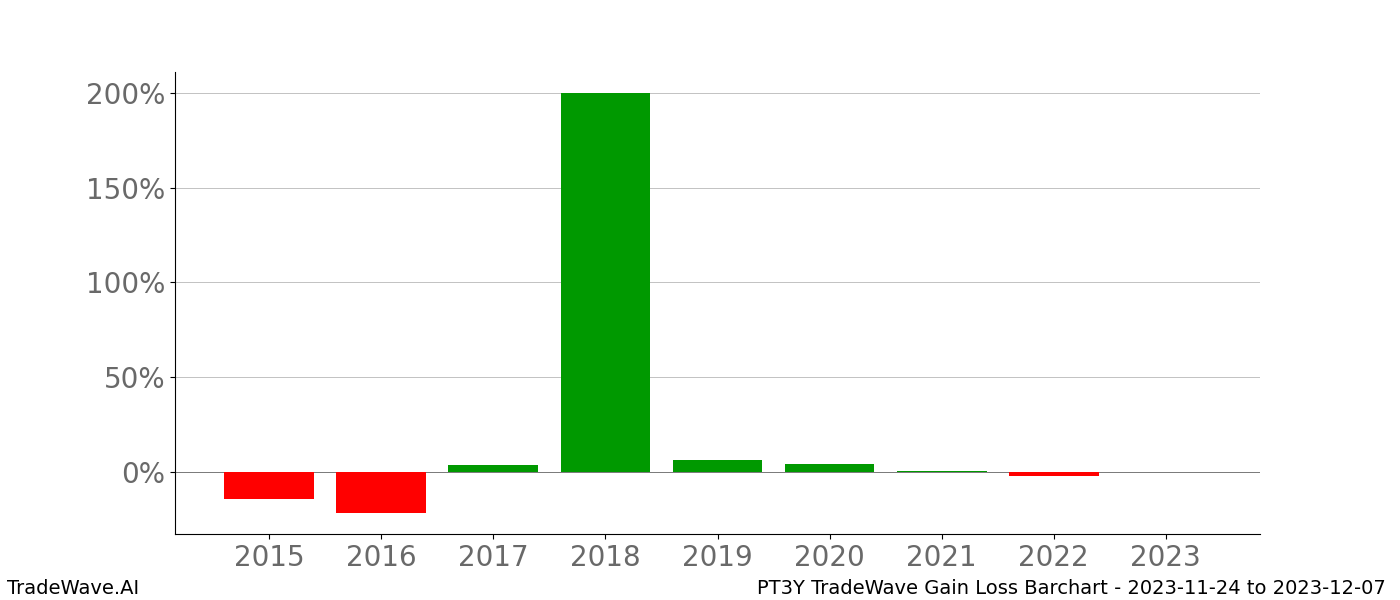 Gain/Loss barchart PT3Y for date range: 2023-11-24 to 2023-12-07 - this chart shows the gain/loss of the TradeWave opportunity for PT3Y buying on 2023-11-24 and selling it on 2023-12-07 - this barchart is showing 8 years of history