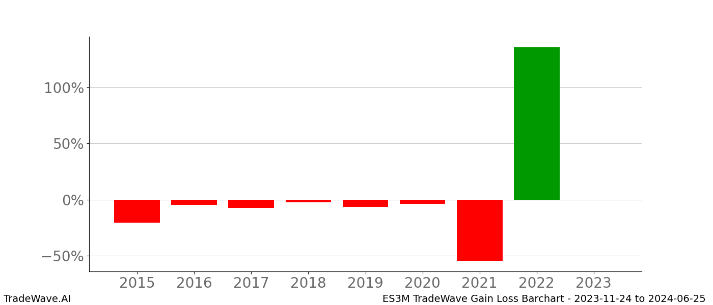 Gain/Loss barchart ES3M for date range: 2023-11-24 to 2024-06-25 - this chart shows the gain/loss of the TradeWave opportunity for ES3M buying on 2023-11-24 and selling it on 2024-06-25 - this barchart is showing 8 years of history