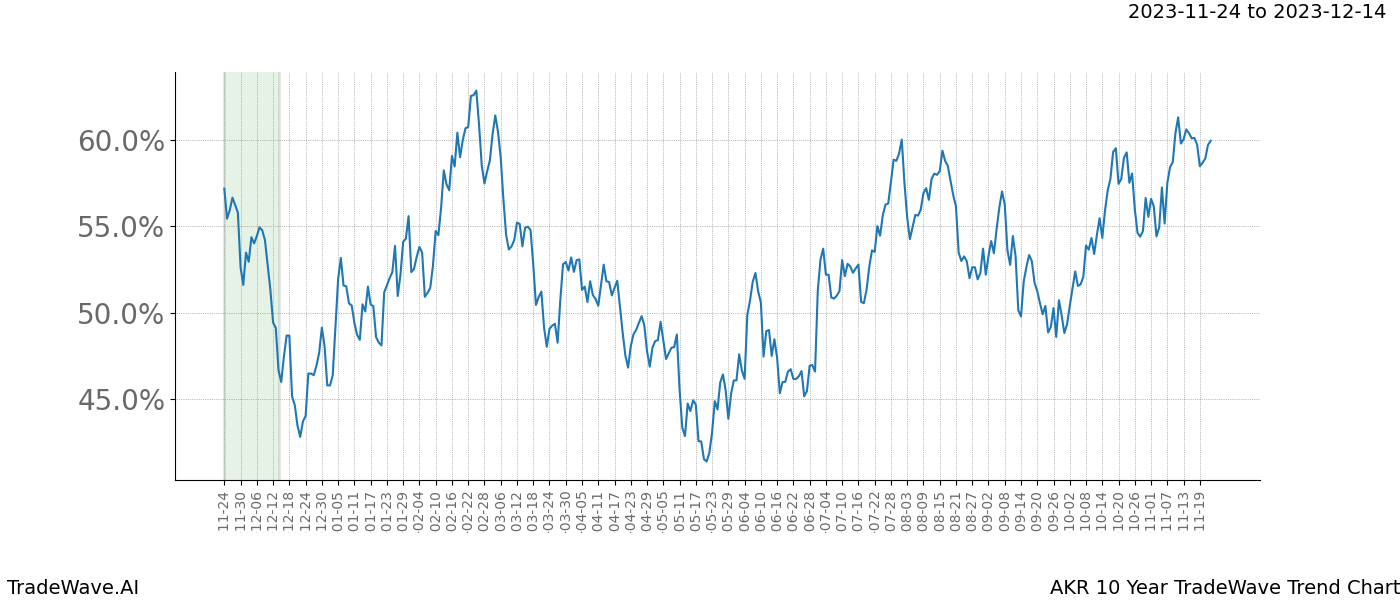 TradeWave Trend Chart AKR shows the average trend of the financial instrument over the past 10 years. Sharp uptrends and downtrends signal a potential TradeWave opportunity