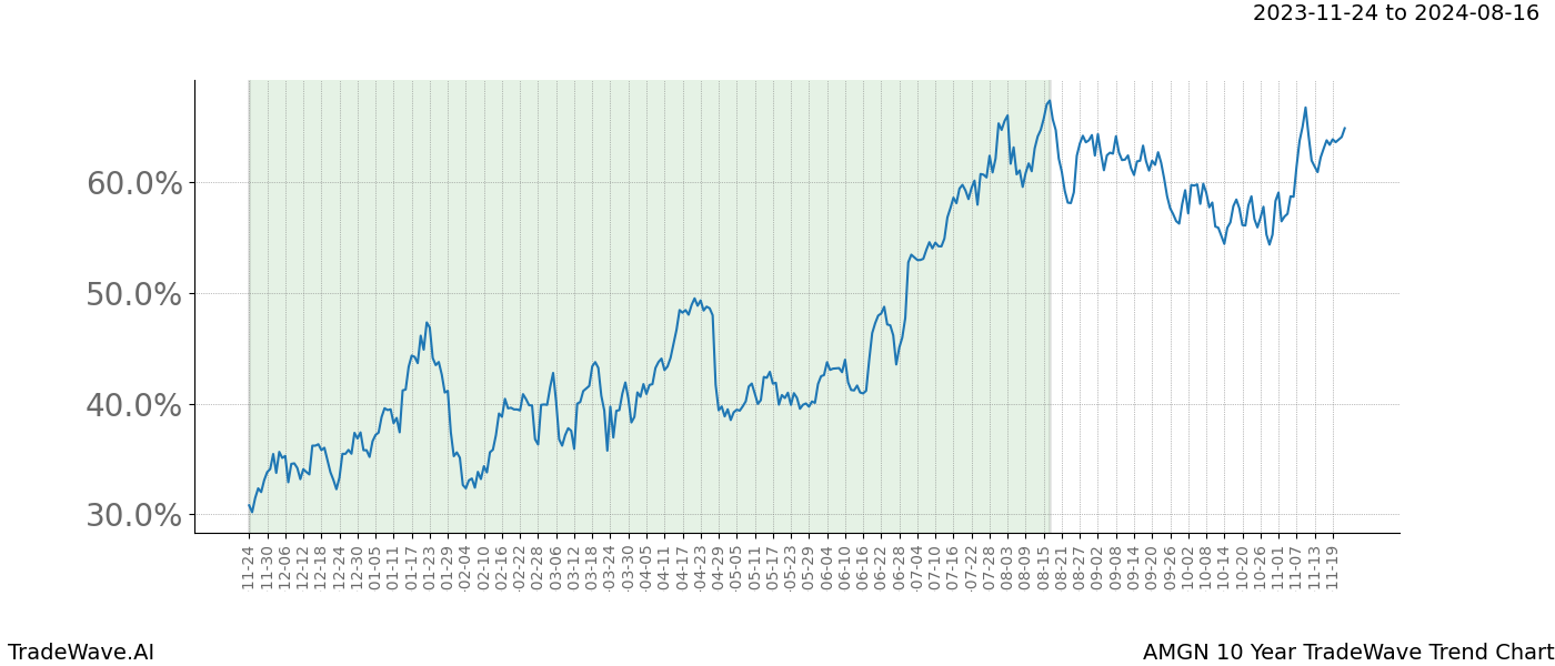 TradeWave Trend Chart AMGN shows the average trend of the financial instrument over the past 10 years. Sharp uptrends and downtrends signal a potential TradeWave opportunity