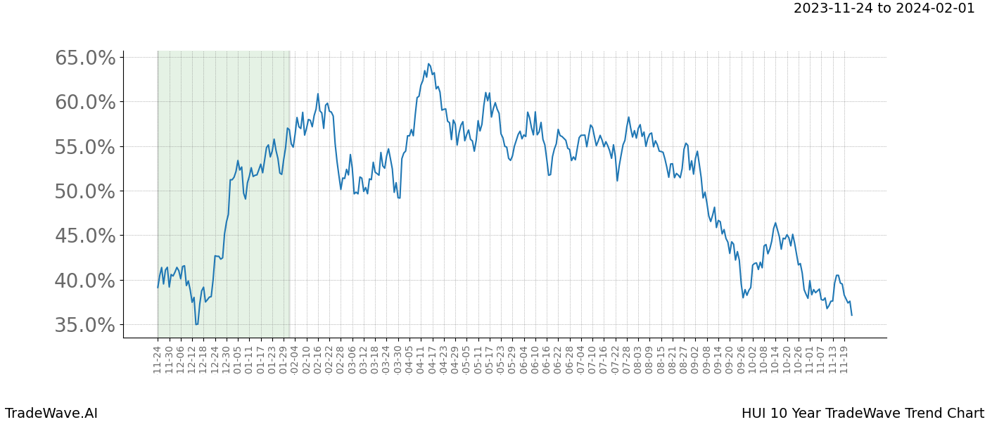 TradeWave Trend Chart HUI shows the average trend of the financial instrument over the past 10 years. Sharp uptrends and downtrends signal a potential TradeWave opportunity