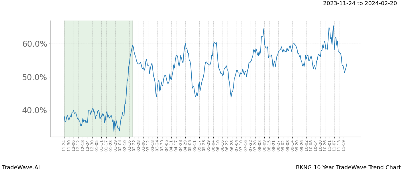 TradeWave Trend Chart BKNG shows the average trend of the financial instrument over the past 10 years. Sharp uptrends and downtrends signal a potential TradeWave opportunity