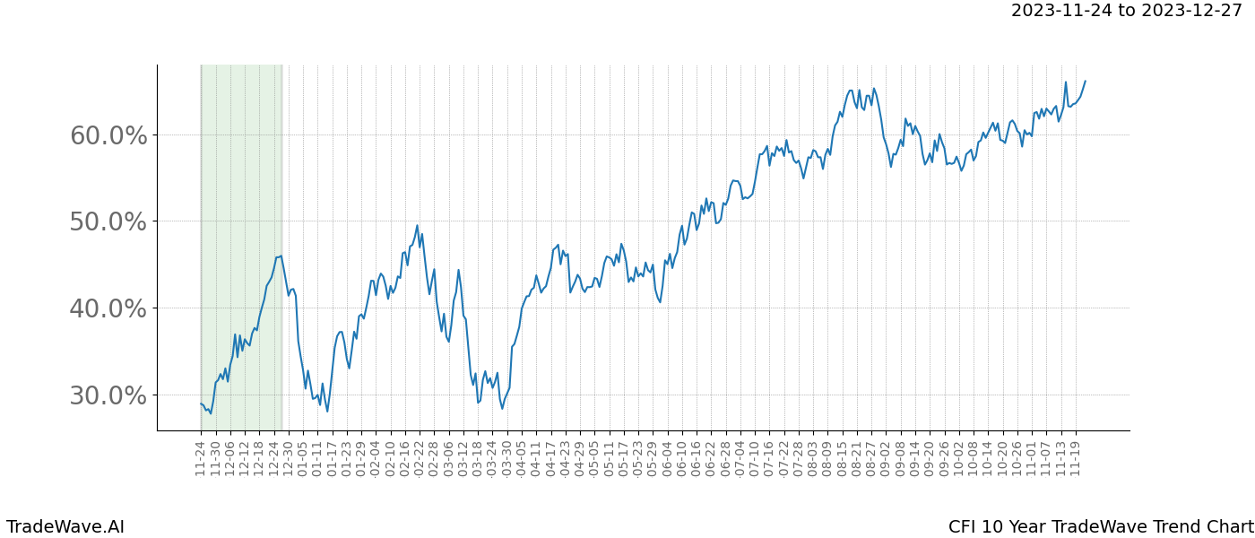 TradeWave Trend Chart CFI shows the average trend of the financial instrument over the past 10 years. Sharp uptrends and downtrends signal a potential TradeWave opportunity