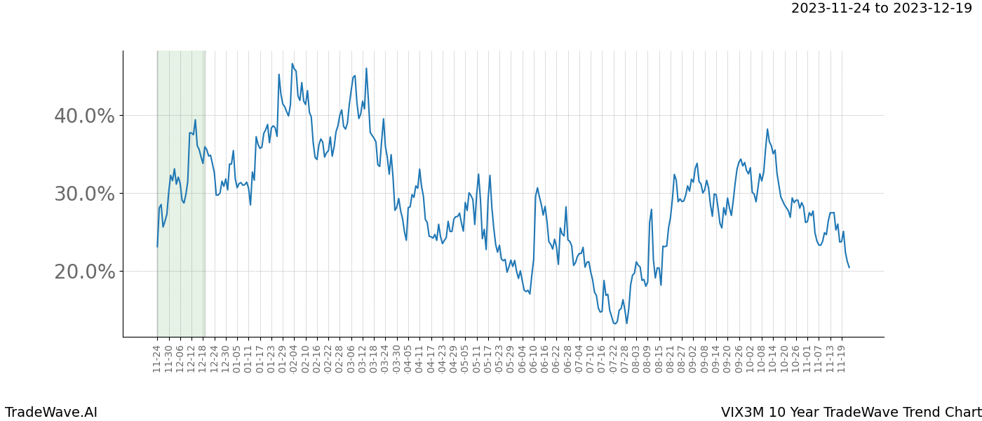 TradeWave Trend Chart VIX3M shows the average trend of the financial instrument over the past 10 years. Sharp uptrends and downtrends signal a potential TradeWave opportunity