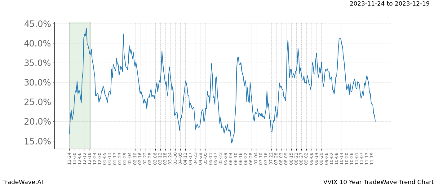 TradeWave Trend Chart VVIX shows the average trend of the financial instrument over the past 10 years. Sharp uptrends and downtrends signal a potential TradeWave opportunity