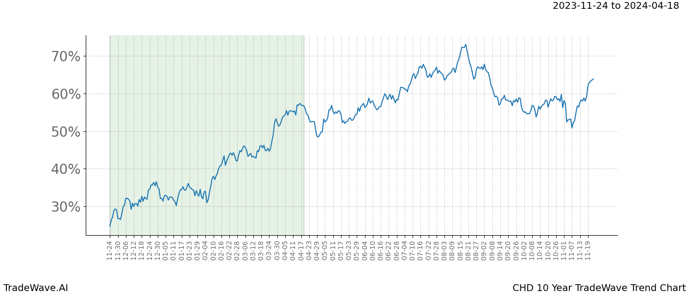 TradeWave Trend Chart CHD shows the average trend of the financial instrument over the past 10 years. Sharp uptrends and downtrends signal a potential TradeWave opportunity