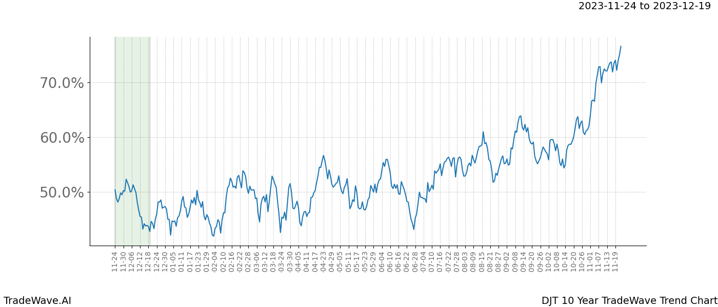 TradeWave Trend Chart DJT shows the average trend of the financial instrument over the past 10 years. Sharp uptrends and downtrends signal a potential TradeWave opportunity