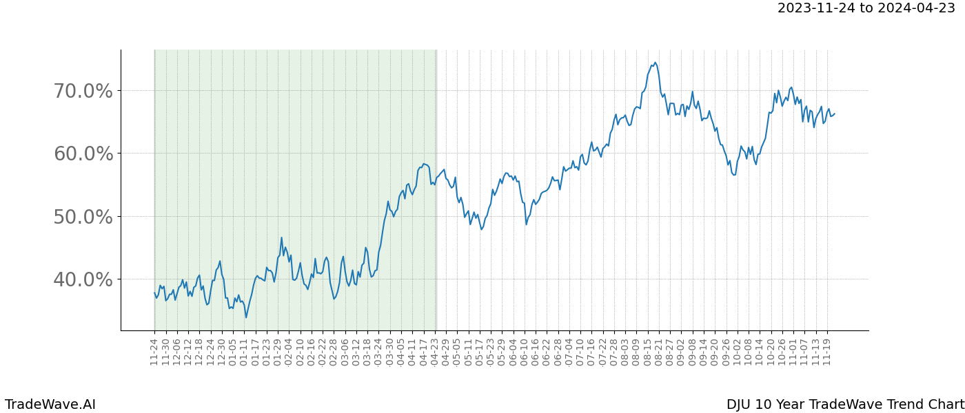 TradeWave Trend Chart DJU shows the average trend of the financial instrument over the past 10 years. Sharp uptrends and downtrends signal a potential TradeWave opportunity