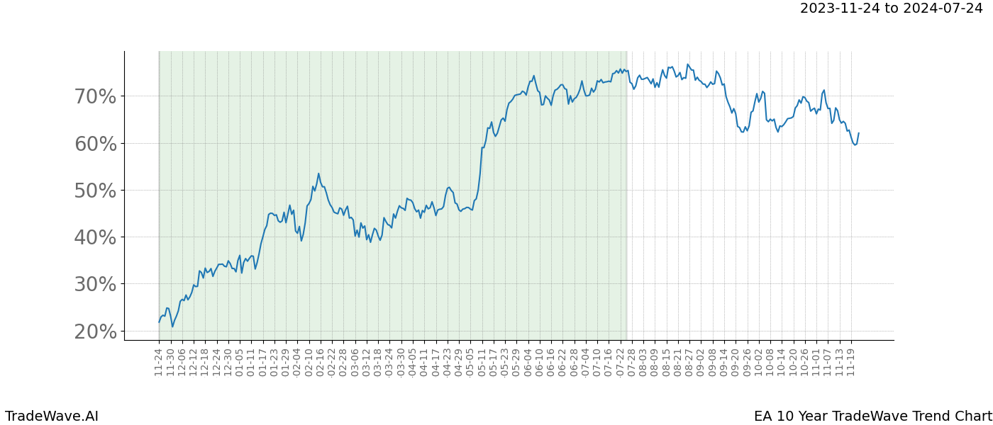 TradeWave Trend Chart EA shows the average trend of the financial instrument over the past 10 years. Sharp uptrends and downtrends signal a potential TradeWave opportunity