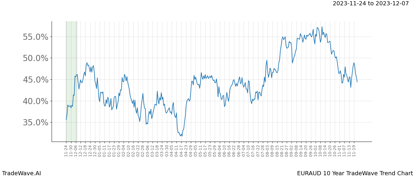 TradeWave Trend Chart EURAUD shows the average trend of the financial instrument over the past 10 years. Sharp uptrends and downtrends signal a potential TradeWave opportunity