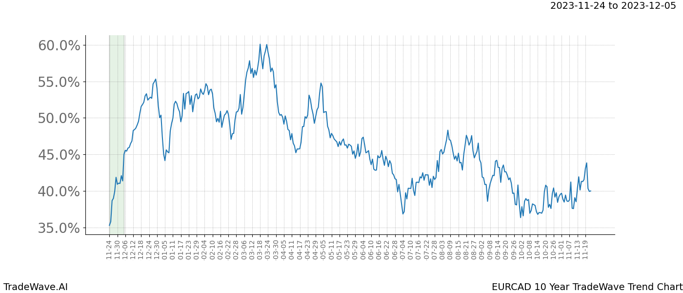 TradeWave Trend Chart EURCAD shows the average trend of the financial instrument over the past 10 years. Sharp uptrends and downtrends signal a potential TradeWave opportunity