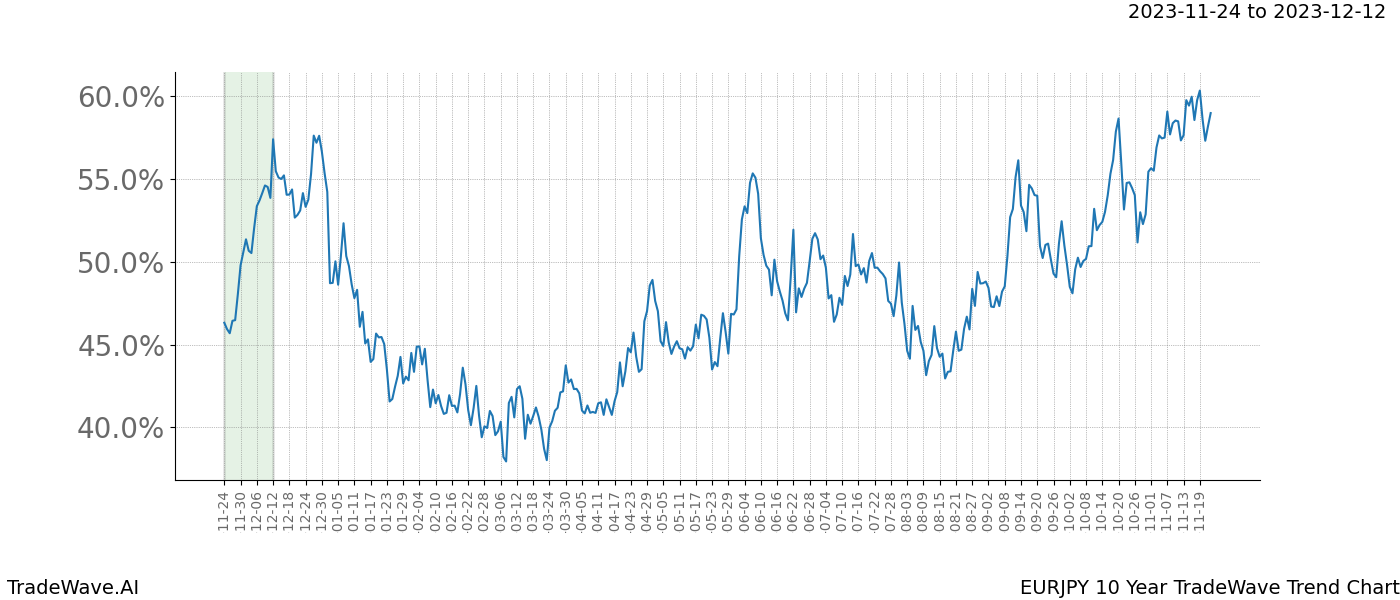 TradeWave Trend Chart EURJPY shows the average trend of the financial instrument over the past 10 years. Sharp uptrends and downtrends signal a potential TradeWave opportunity