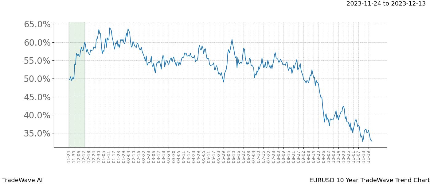 TradeWave Trend Chart EURUSD shows the average trend of the financial instrument over the past 10 years. Sharp uptrends and downtrends signal a potential TradeWave opportunity