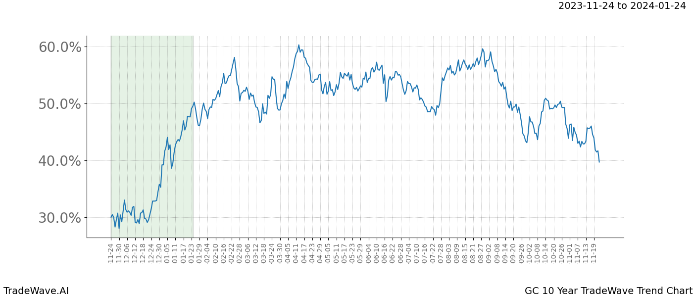 TradeWave Trend Chart GC shows the average trend of the financial instrument over the past 10 years. Sharp uptrends and downtrends signal a potential TradeWave opportunity