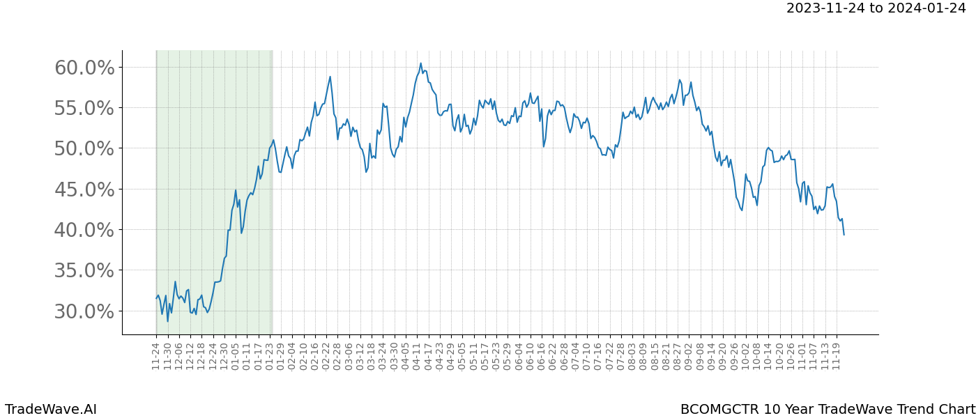 TradeWave Trend Chart BCOMGCTR shows the average trend of the financial instrument over the past 10 years. Sharp uptrends and downtrends signal a potential TradeWave opportunity