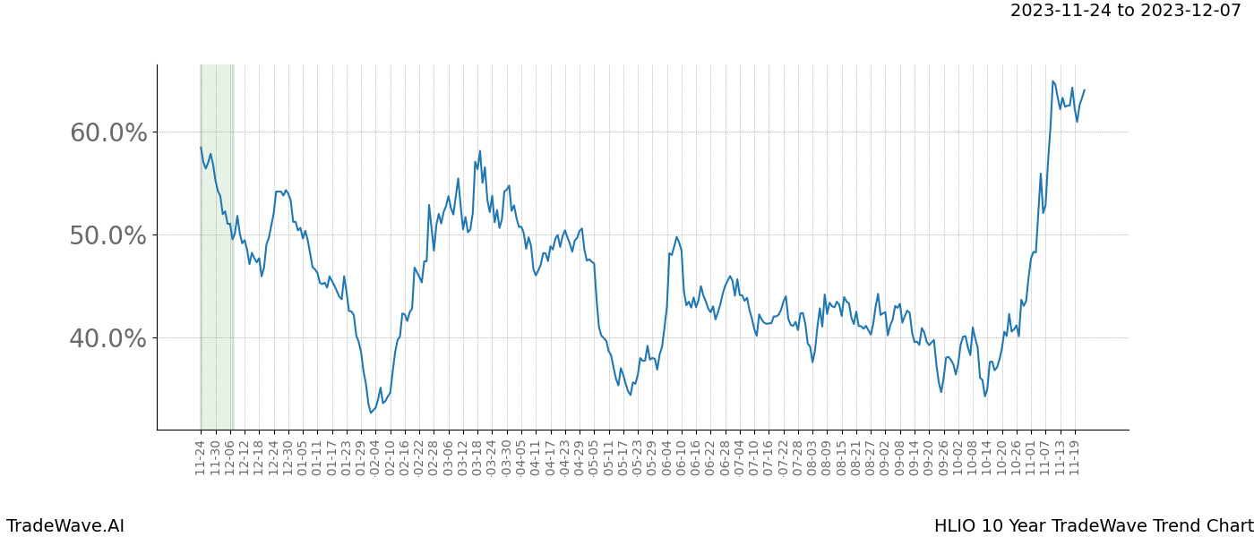 TradeWave Trend Chart HLIO shows the average trend of the financial instrument over the past 10 years. Sharp uptrends and downtrends signal a potential TradeWave opportunity