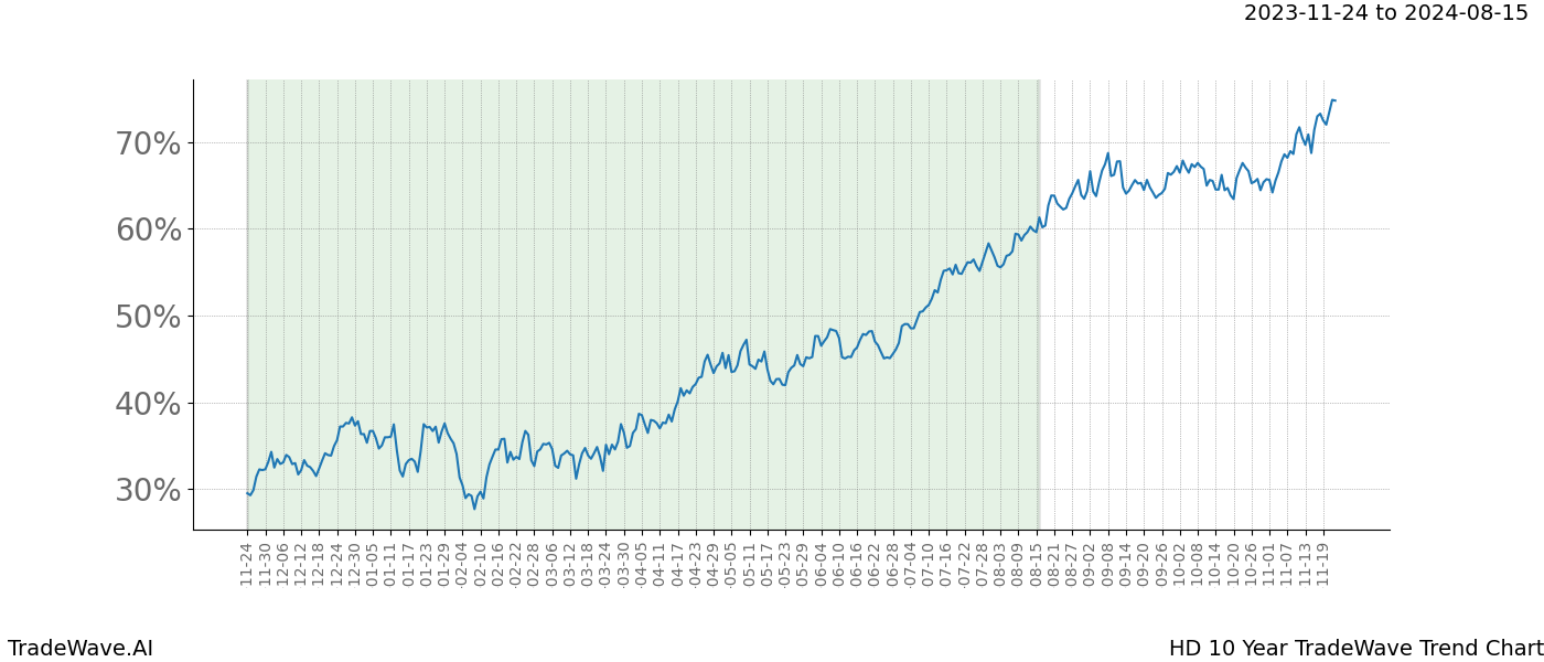 TradeWave Trend Chart HD shows the average trend of the financial instrument over the past 10 years. Sharp uptrends and downtrends signal a potential TradeWave opportunity