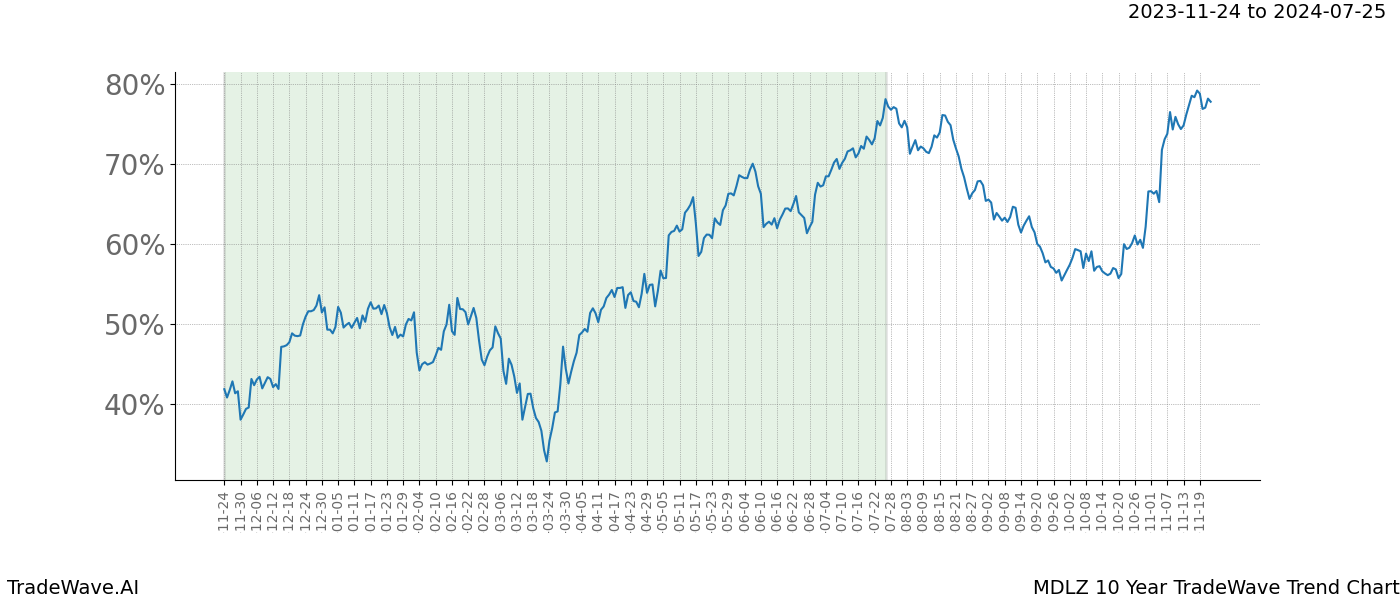 TradeWave Trend Chart MDLZ shows the average trend of the financial instrument over the past 10 years. Sharp uptrends and downtrends signal a potential TradeWave opportunity