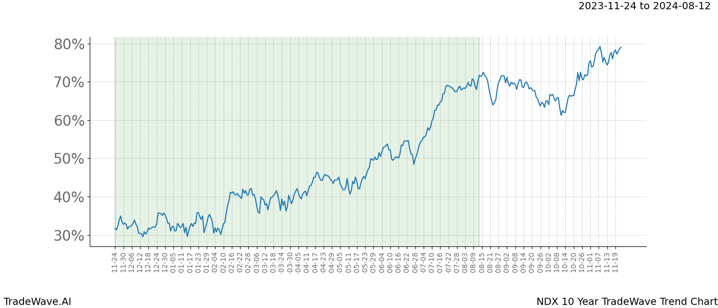 TradeWave Trend Chart NDX shows the average trend of the financial instrument over the past 10 years. Sharp uptrends and downtrends signal a potential TradeWave opportunity