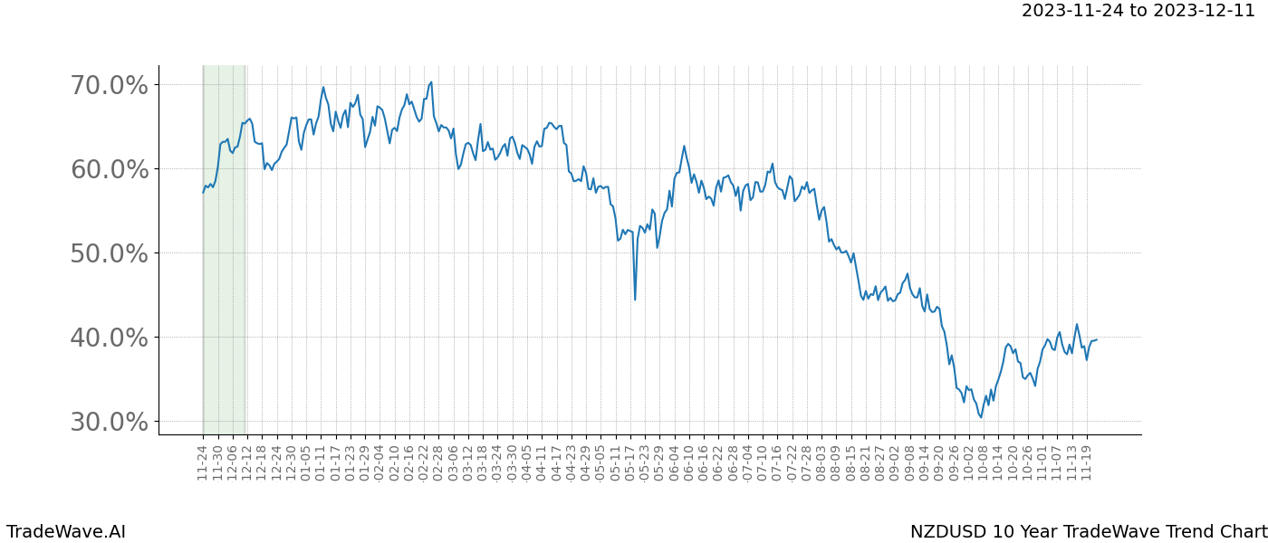 TradeWave Trend Chart NZDUSD shows the average trend of the financial instrument over the past 10 years. Sharp uptrends and downtrends signal a potential TradeWave opportunity