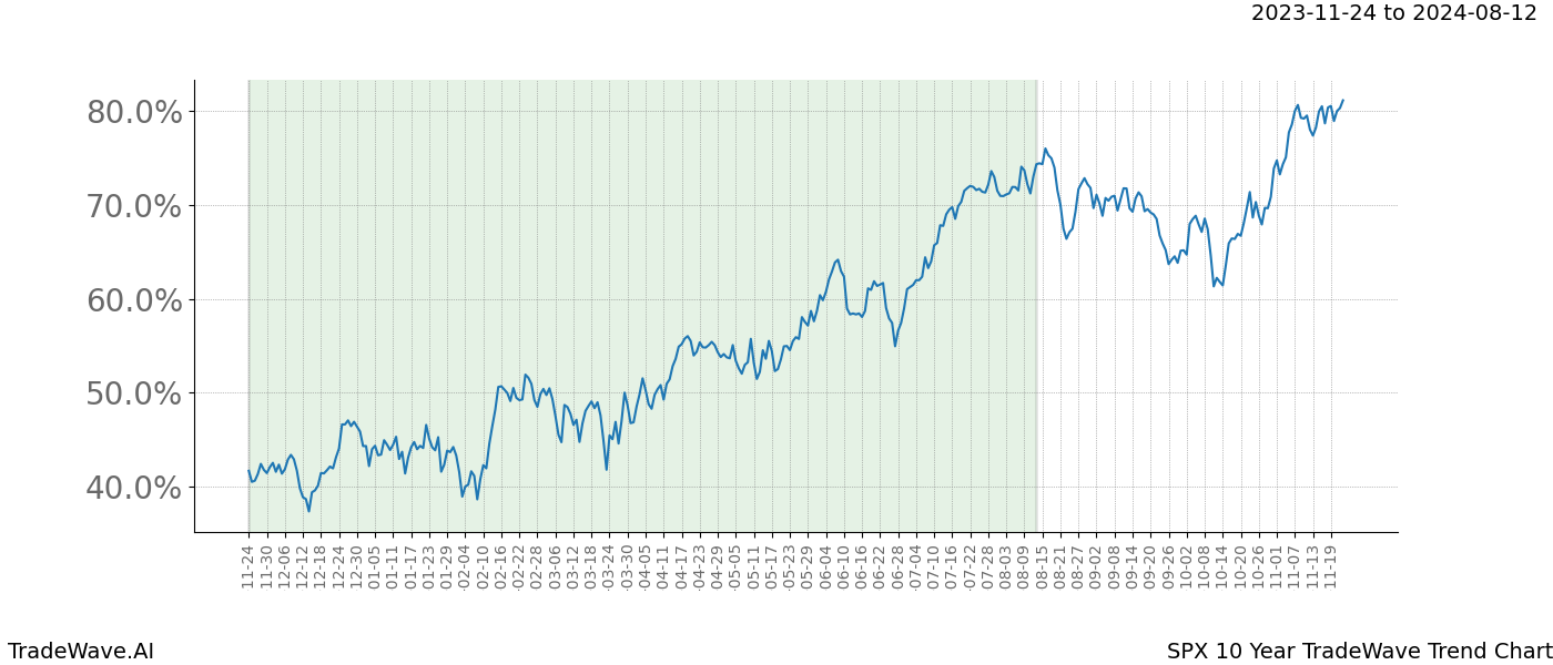 TradeWave Trend Chart SPX shows the average trend of the financial instrument over the past 10 years. Sharp uptrends and downtrends signal a potential TradeWave opportunity