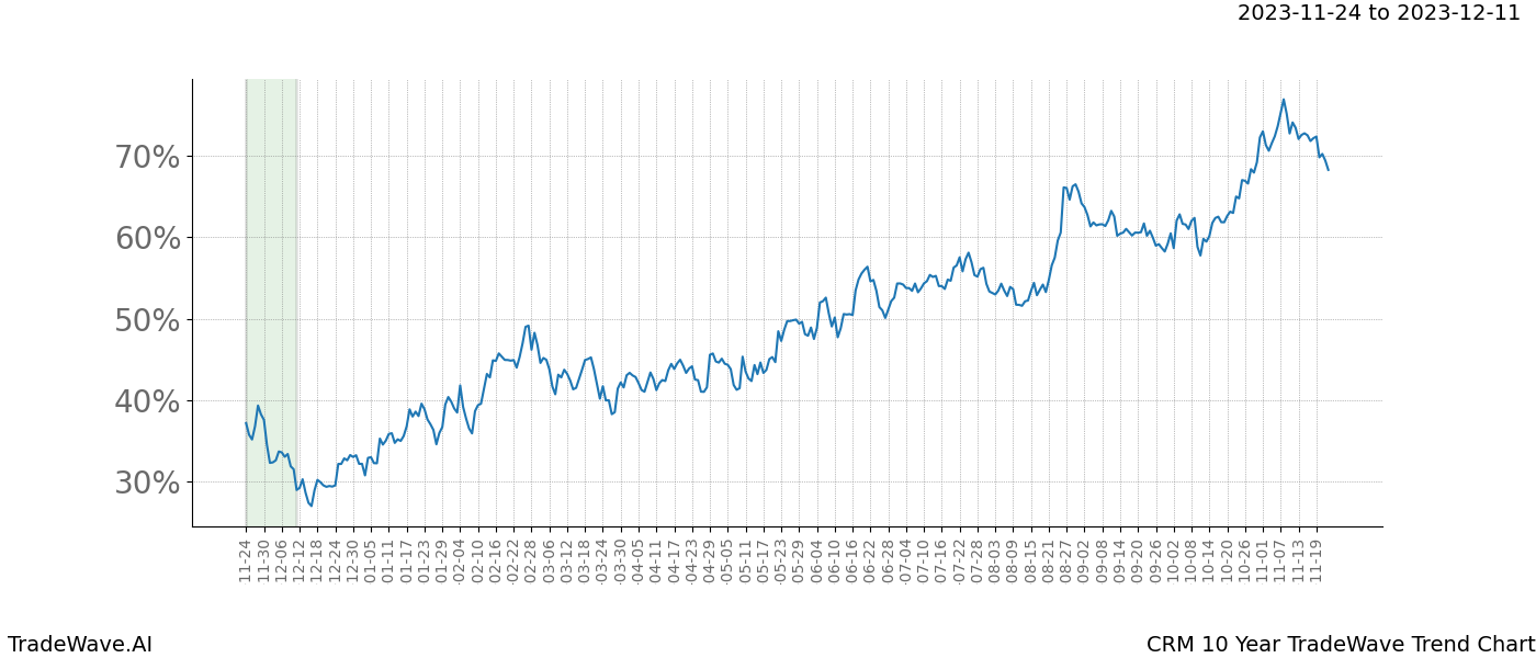 TradeWave Trend Chart CRM shows the average trend of the financial instrument over the past 10 years. Sharp uptrends and downtrends signal a potential TradeWave opportunity