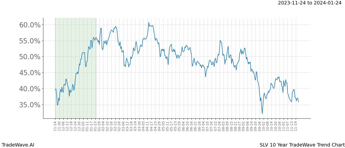 TradeWave Trend Chart SLV shows the average trend of the financial instrument over the past 10 years. Sharp uptrends and downtrends signal a potential TradeWave opportunity