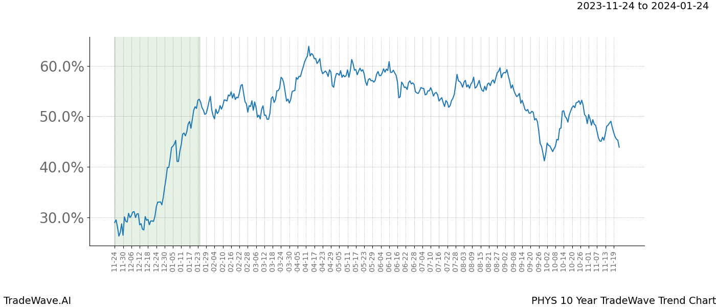 TradeWave Trend Chart PHYS shows the average trend of the financial instrument over the past 10 years. Sharp uptrends and downtrends signal a potential TradeWave opportunity