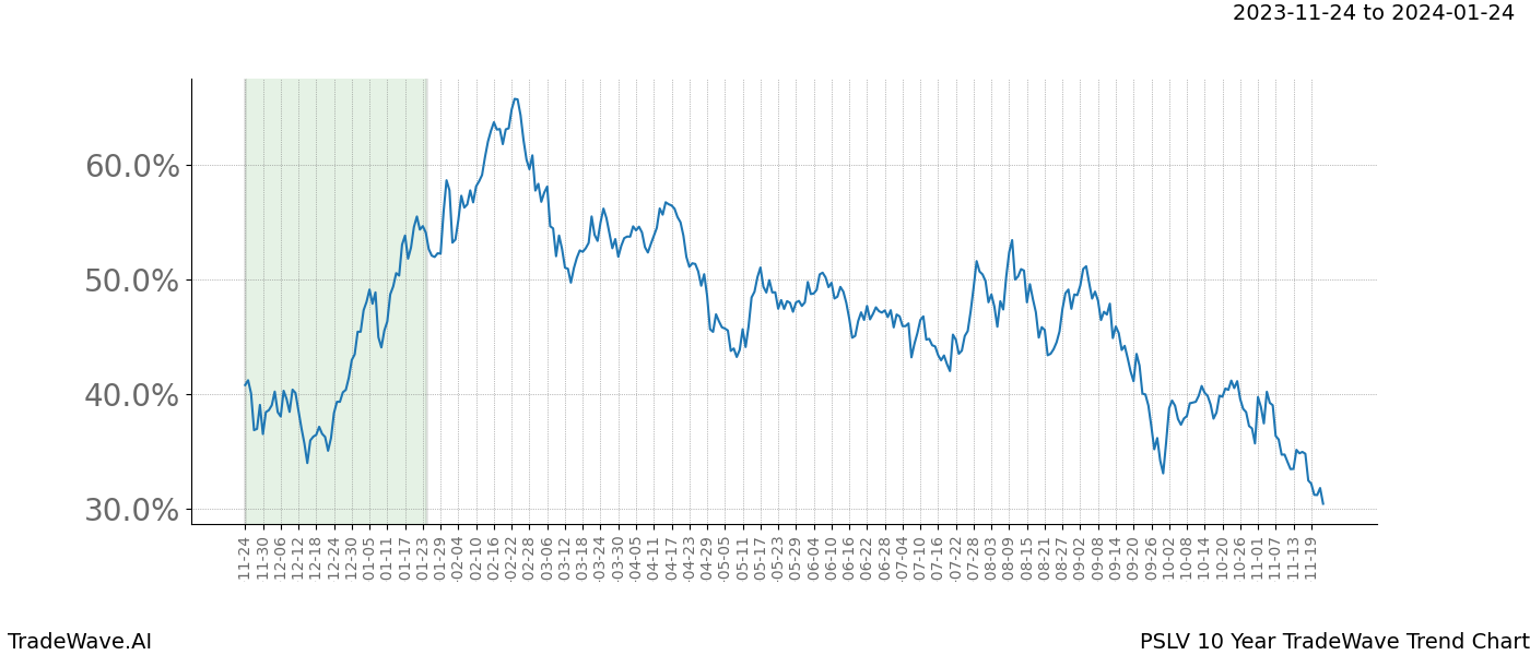 TradeWave Trend Chart PSLV shows the average trend of the financial instrument over the past 10 years. Sharp uptrends and downtrends signal a potential TradeWave opportunity