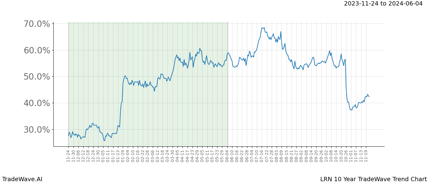 TradeWave Trend Chart LRN shows the average trend of the financial instrument over the past 10 years. Sharp uptrends and downtrends signal a potential TradeWave opportunity