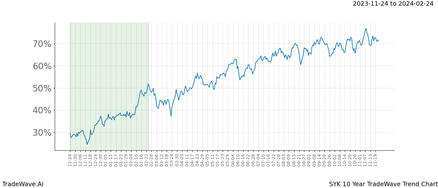 TradeWave Trend Chart SYK shows the average trend of the financial instrument over the past 10 years. Sharp uptrends and downtrends signal a potential TradeWave opportunity