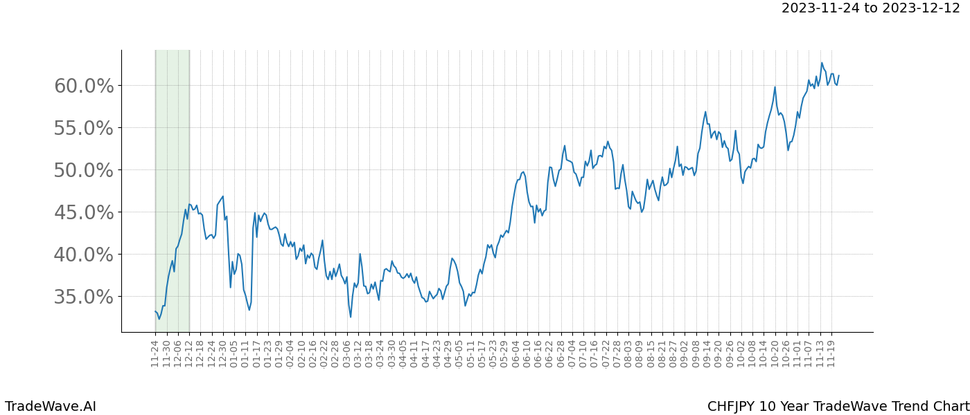 TradeWave Trend Chart CHFJPY shows the average trend of the financial instrument over the past 10 years. Sharp uptrends and downtrends signal a potential TradeWave opportunity