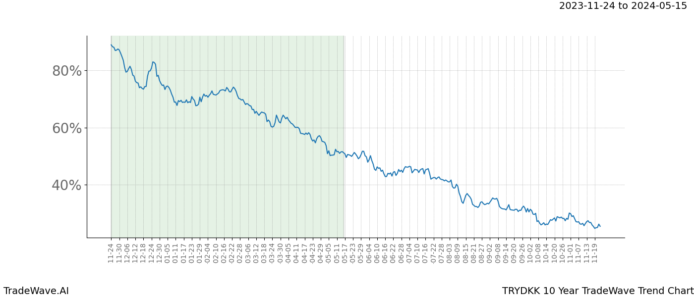 TradeWave Trend Chart TRYDKK shows the average trend of the financial instrument over the past 10 years. Sharp uptrends and downtrends signal a potential TradeWave opportunity