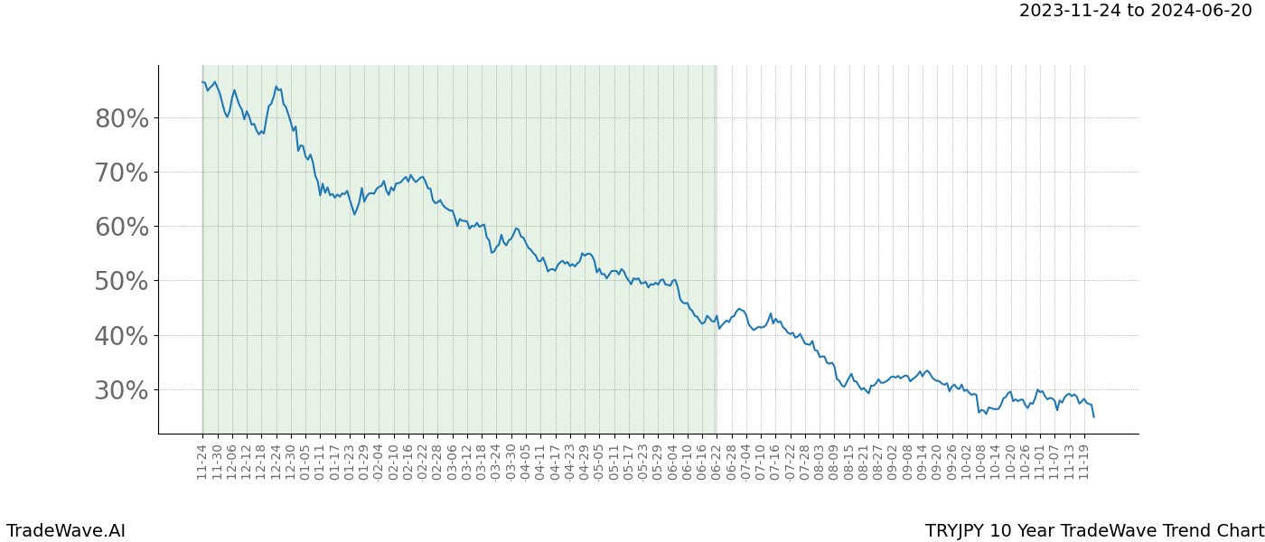 TradeWave Trend Chart TRYJPY shows the average trend of the financial instrument over the past 10 years. Sharp uptrends and downtrends signal a potential TradeWave opportunity