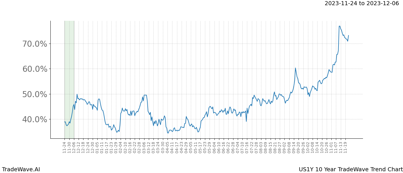 TradeWave Trend Chart US1Y shows the average trend of the financial instrument over the past 10 years. Sharp uptrends and downtrends signal a potential TradeWave opportunity