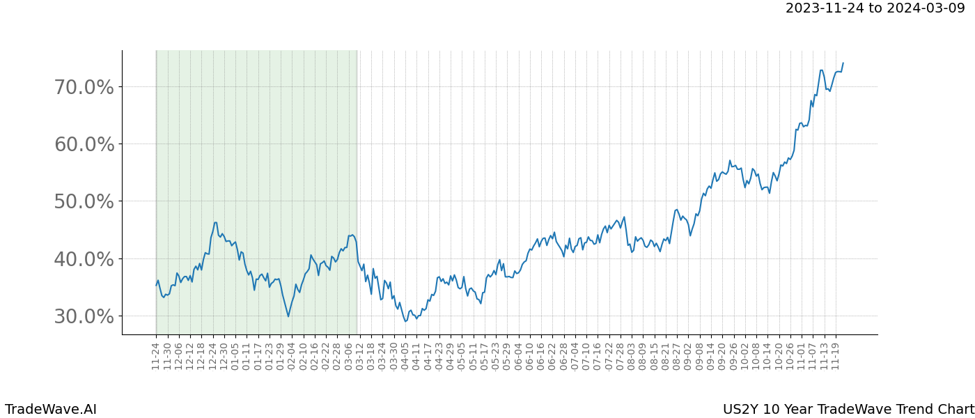 TradeWave Trend Chart US2Y shows the average trend of the financial instrument over the past 10 years. Sharp uptrends and downtrends signal a potential TradeWave opportunity