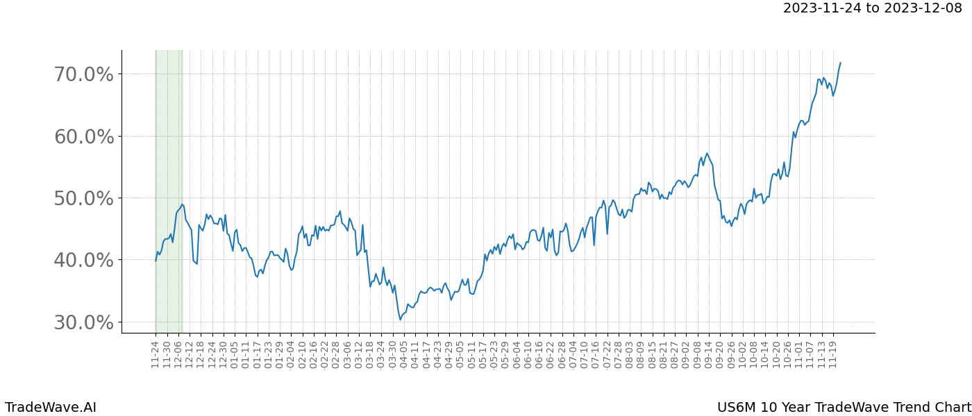 TradeWave Trend Chart US6M shows the average trend of the financial instrument over the past 10 years. Sharp uptrends and downtrends signal a potential TradeWave opportunity