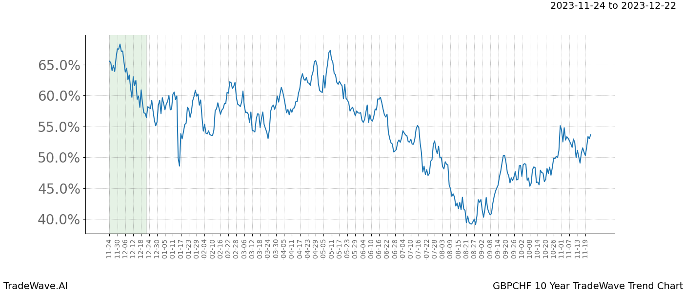 TradeWave Trend Chart GBPCHF shows the average trend of the financial instrument over the past 10 years. Sharp uptrends and downtrends signal a potential TradeWave opportunity