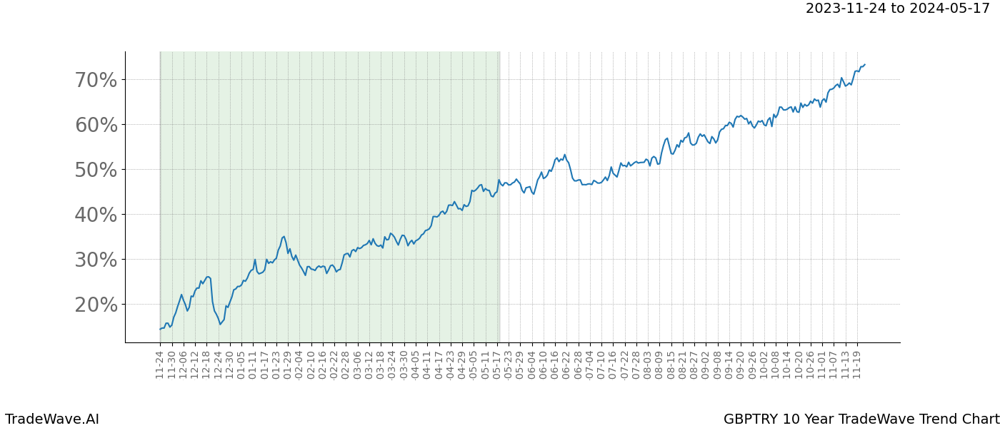 TradeWave Trend Chart GBPTRY shows the average trend of the financial instrument over the past 10 years. Sharp uptrends and downtrends signal a potential TradeWave opportunity