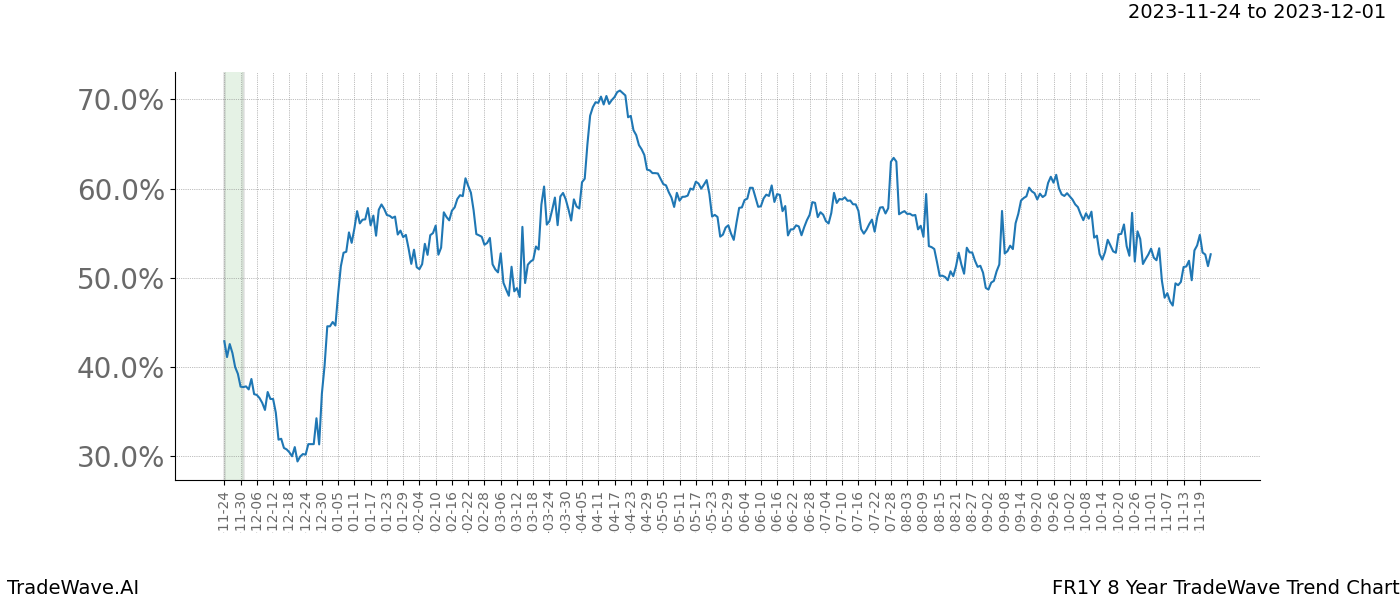 TradeWave Trend Chart FR1Y shows the average trend of the financial instrument over the past 8 years. Sharp uptrends and downtrends signal a potential TradeWave opportunity