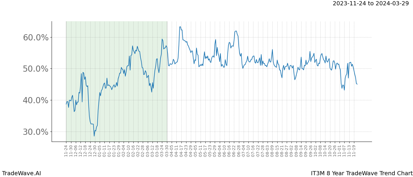 TradeWave Trend Chart IT3M shows the average trend of the financial instrument over the past 8 years. Sharp uptrends and downtrends signal a potential TradeWave opportunity