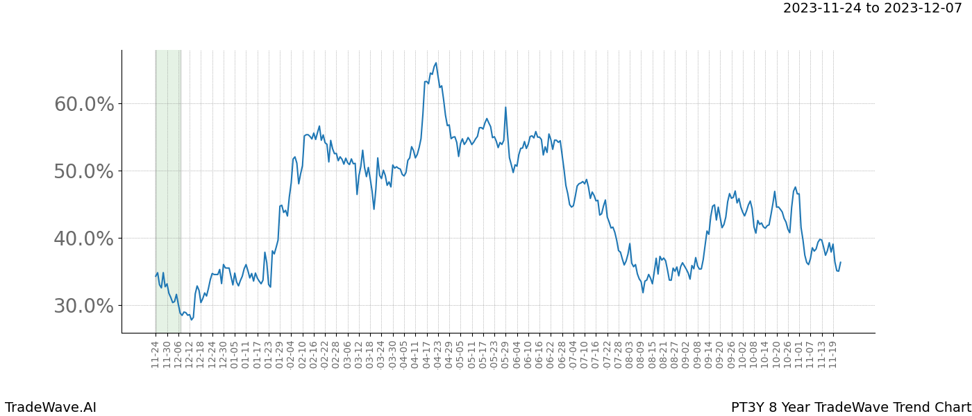 TradeWave Trend Chart PT3Y shows the average trend of the financial instrument over the past 8 years. Sharp uptrends and downtrends signal a potential TradeWave opportunity