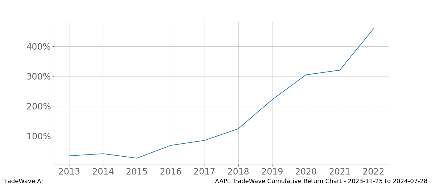 Cumulative chart AAPL for date range: 2023-11-25 to 2024-07-28 - this chart shows the cumulative return of the TradeWave opportunity date range for AAPL when bought on 2023-11-25 and sold on 2024-07-28 - this percent chart shows the capital growth for the date range over the past 10 years 