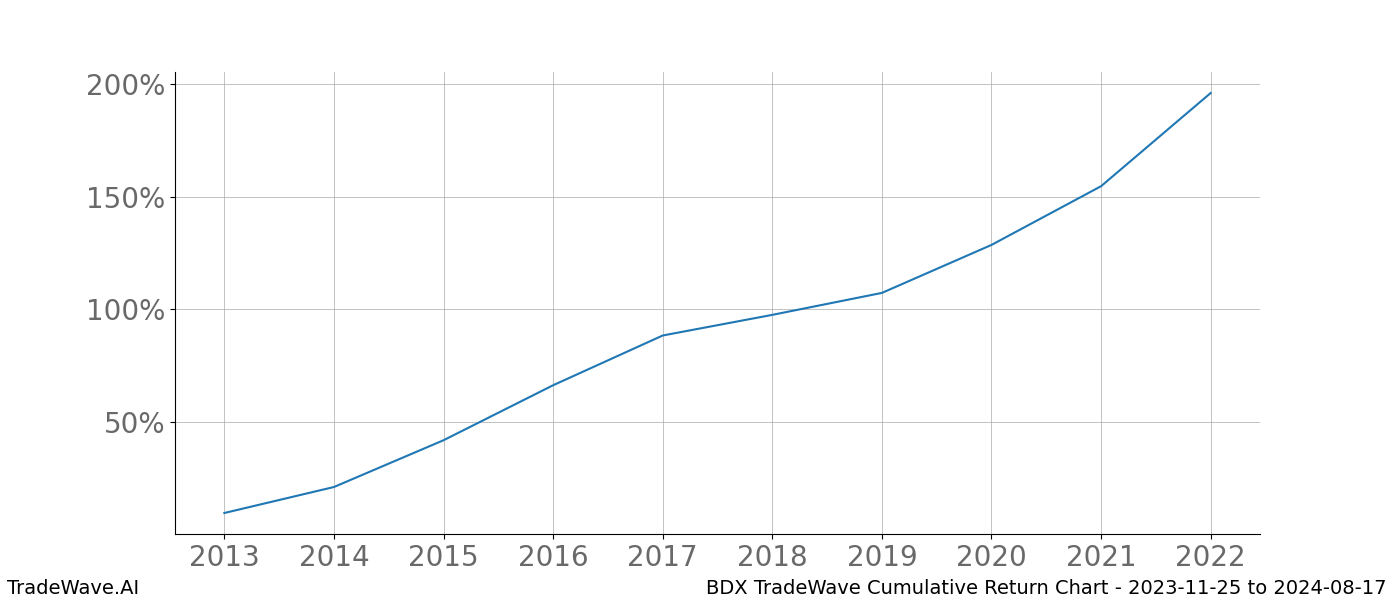 Cumulative chart BDX for date range: 2023-11-25 to 2024-08-17 - this chart shows the cumulative return of the TradeWave opportunity date range for BDX when bought on 2023-11-25 and sold on 2024-08-17 - this percent chart shows the capital growth for the date range over the past 10 years 