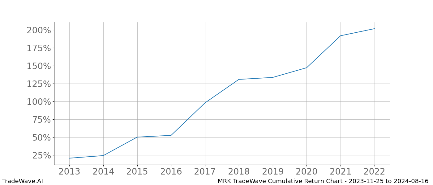 Cumulative chart MRK for date range: 2023-11-25 to 2024-08-16 - this chart shows the cumulative return of the TradeWave opportunity date range for MRK when bought on 2023-11-25 and sold on 2024-08-16 - this percent chart shows the capital growth for the date range over the past 10 years 