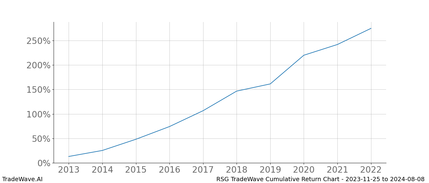 Cumulative chart RSG for date range: 2023-11-25 to 2024-08-08 - this chart shows the cumulative return of the TradeWave opportunity date range for RSG when bought on 2023-11-25 and sold on 2024-08-08 - this percent chart shows the capital growth for the date range over the past 10 years 